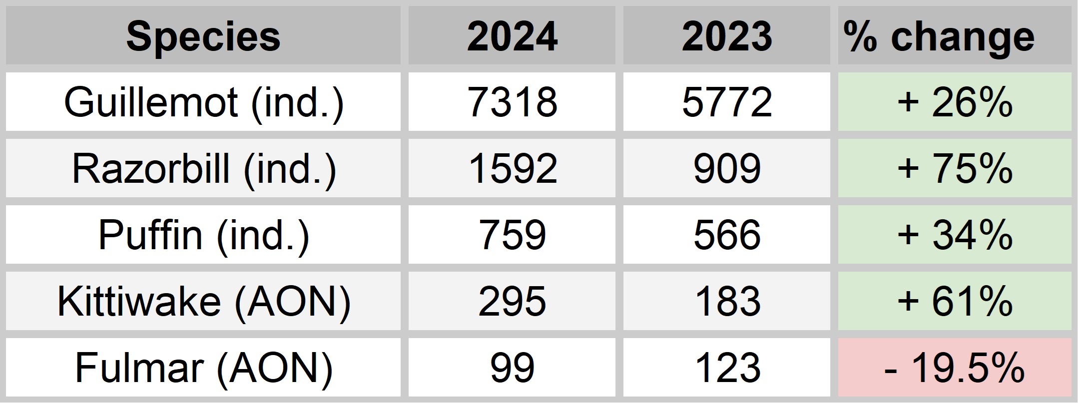 2024 Seabird Survey Table